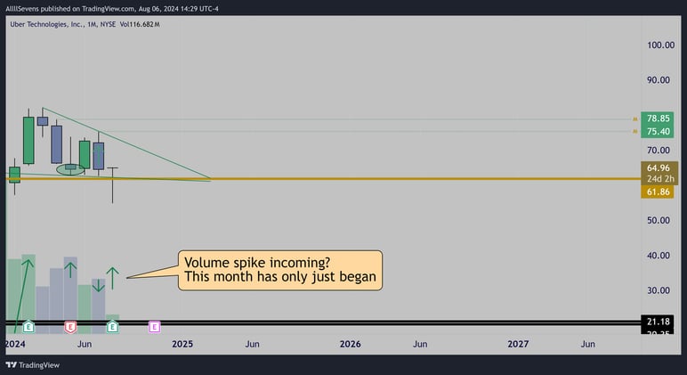 UBER will be a mega-cap stock?