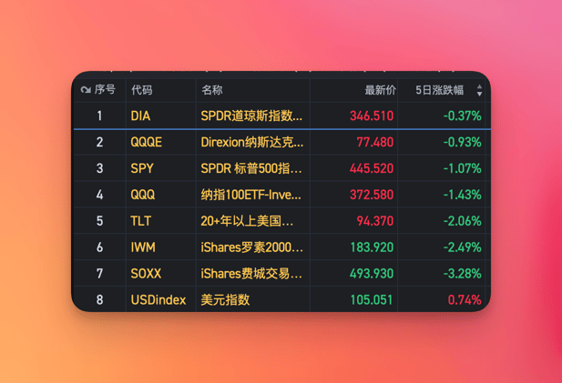 美股周刊 #18 CPI 即将发布了