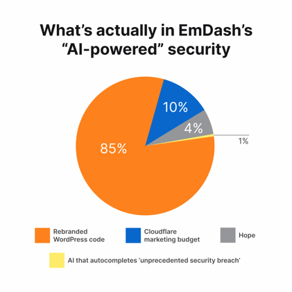 EmDash wants WordPress dead + Anthropic fumbled its source code