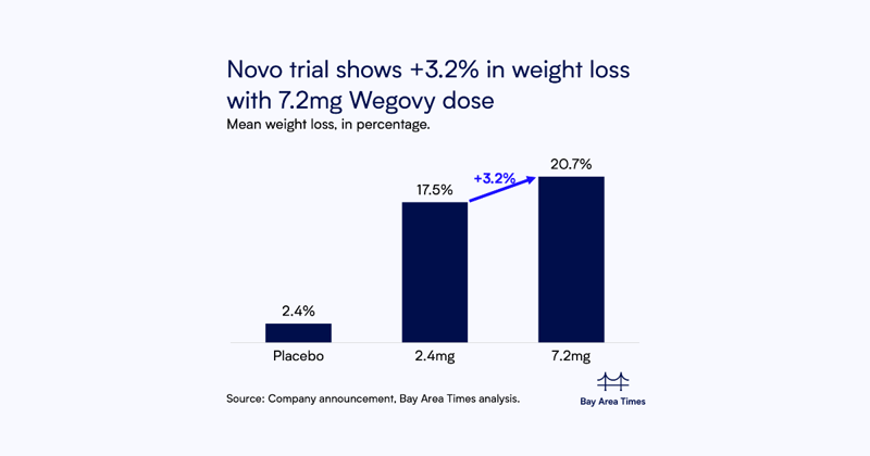Novo Nordisk moves to secure rapid FDA approval for 7.2mg Wegovy dose