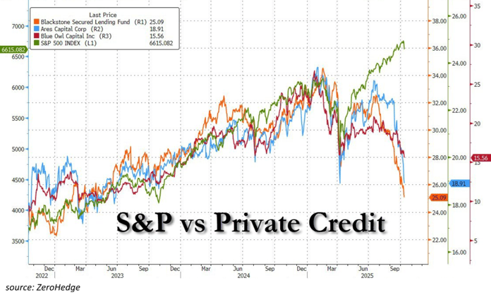 🚨Some cracks are showing up in the US credit market