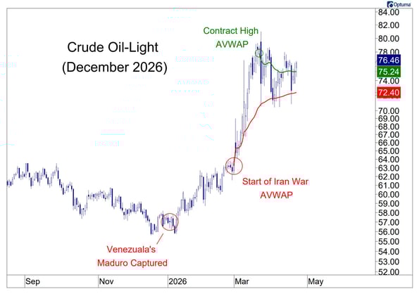 "Take a look at December Crude"