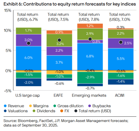 Talk Your Book: JP Morgan's Long-Term Capital Market Assumptions