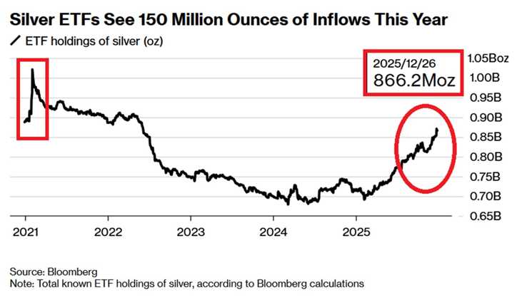🔥Retail demand for silver ETFs is surging at a rapid pace