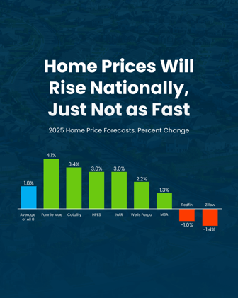 Housing Market Forecasts for the Rest of 2025