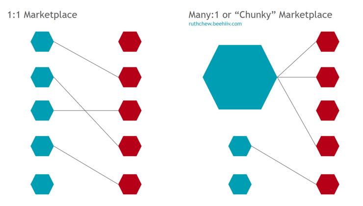 Marketplace Theory: Chunky Marketplaces and Many-to-One Matches