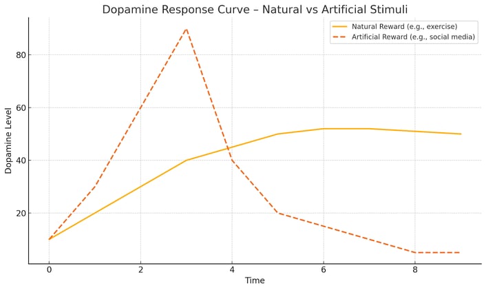 The Dopamine Economy