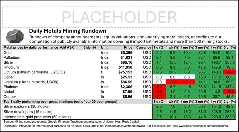 Daily Metals Mining Rundown with Peer Table - Premium Edition for 2 Mar 2026 (after-market ASX)