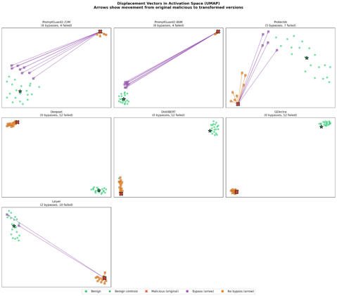 The Geometry of Safety Failures in Large Language Models