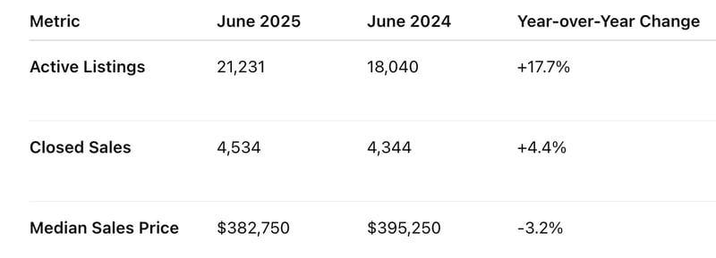 Tampa Housing Market Update: July 2025