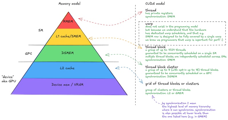 ⚙️ Anatomy of High-Performance MatMul Kernels