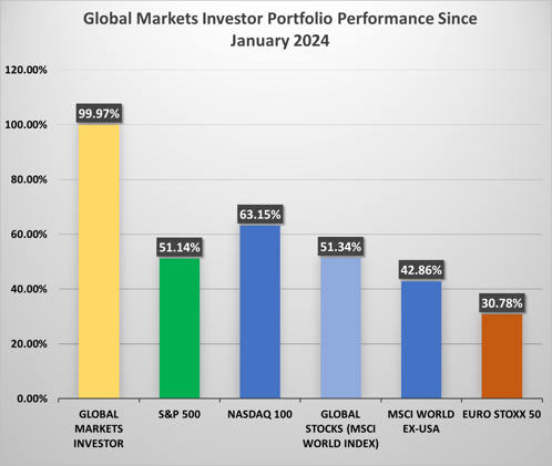 ⚠️Portfolio performance review April 2026
