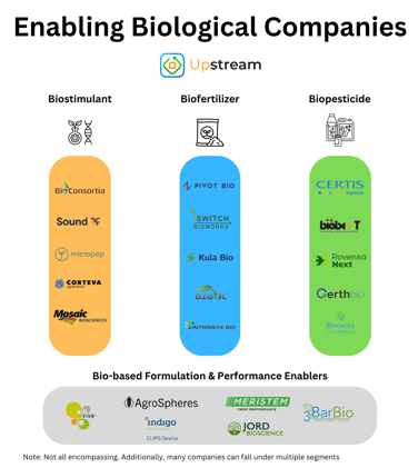 Companies and the Technological Convergence Driving the Future of Biostimulants