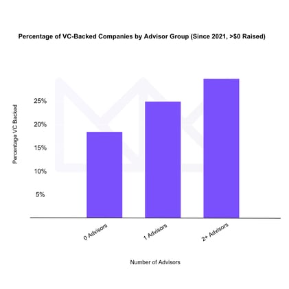 More advisors ≠ bigger raises — here’s what the data shows