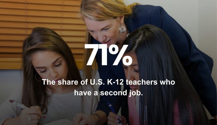 🌅 Most Teachers in the U.S. Have a Second Job