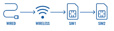¿Cómo funciona el mecanismo de failover en los routers Teltonika?