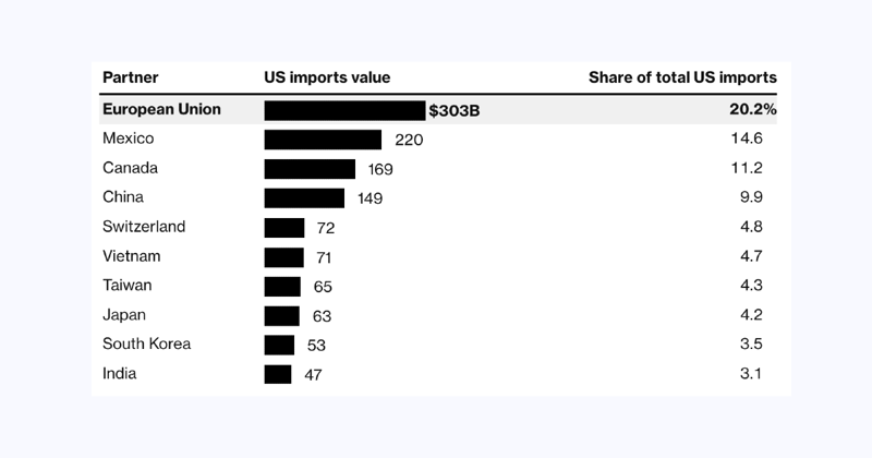 U.S., EU strike deal with 15% tariffs on most EU exports