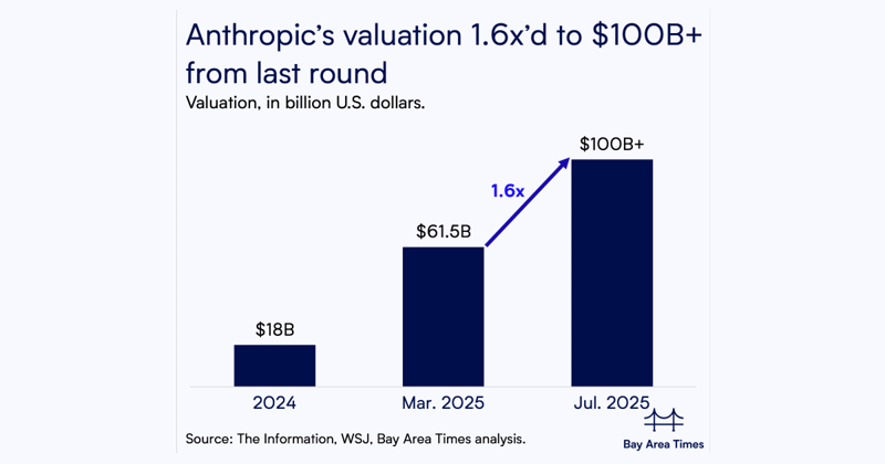 Anthropic said to be eyed in deal valuing it above $100B