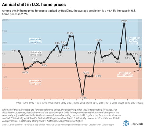 What to expect from U.S. home prices in 2026, as predicted by 24 different forecast models