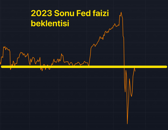 Powell dün 2 kötü 2 iyi haber verdiği için piyasalar henüz yönünü bulamadı.