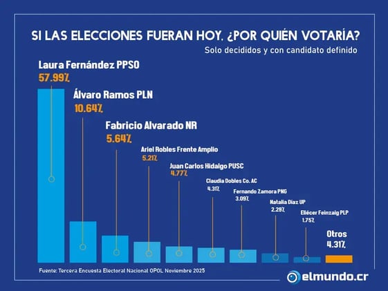 🪢📊 Nuevos resultados de OPOL, Navas frena ley de sicariato y PLN-FA bloquean vía rápida para Crucitas