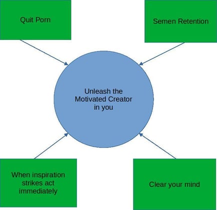 Porn: The Killer of Creativity and Motivation