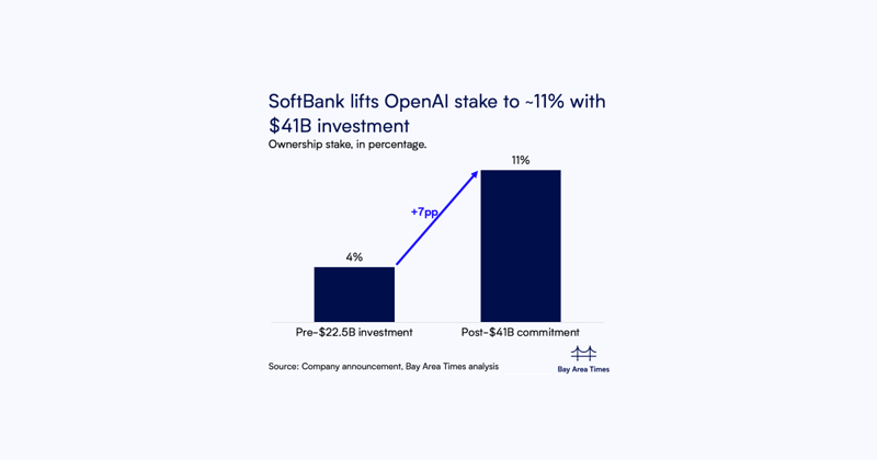 SoftBank completes $22.5B OpenAI investment, finalizing $41B commitment