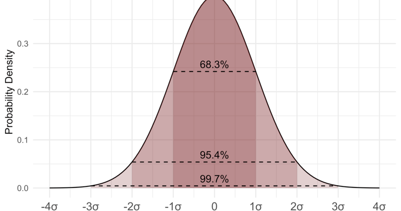 Unbiased Estimation | Bessel's Correction