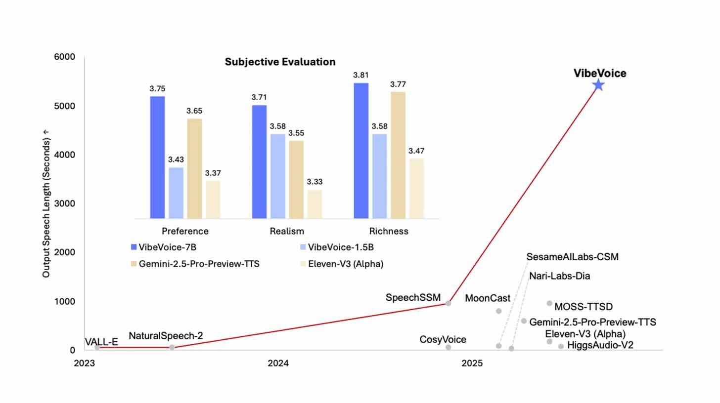 Graafikul on näidatud kõneturni väljundi pikkus aastatel 2023–2025 sekundites. Tulpdiagramm näitab subjektiivset hindamist kolme kriteeriumi alusel: eelistus, realism ja rikkus. „VibeVoice“ on erinevate kriteeriumide alusel saanud teiste valikutega võrreldes kõrgemaid tulemusi. Graafiku joon näitab märkimisväärset kasvu „VibeVoice'i“ poolel 2025. aastaks, võrreldes teiste tehnoloogiatega nagu „Gemini“, „Eleven-V3“ ja teised.