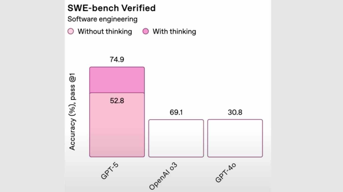Kübar diagramm, mis näitab tarkvarainseneri täpsust erinevates GPT mudelites. GPT-5 saavutab kogutäpsuseks 74,9%, sealhulgas 'Without thinking' 52,8% ja 'With thinking' tulemuse. OpenAI o3 täpsus on 69,1% ja GPT-4o täpsus on 30,8%. Diagrammil on kaks legendit: ilma mõtlemiseta (heleroosa) ja mõeldes (tumeroosa).