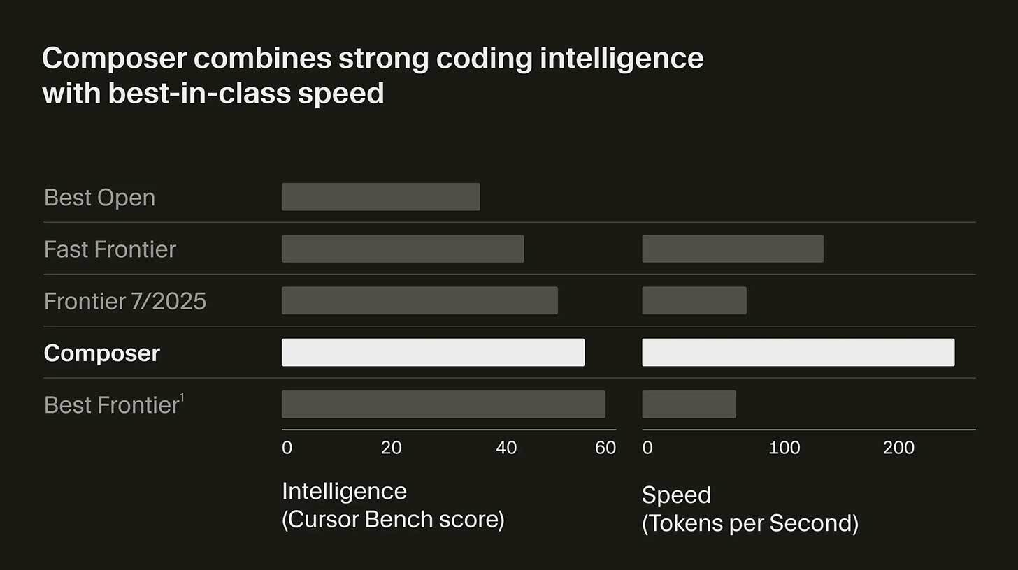 Diagramm, mis võrdleb erinevate süsteemide jõudlust ja kiirust. Pealkiri: "Composer ühendab tugeva koodi intelligentsuse ja parima klassi kiiruse". X-telg mõõdab intelligentsust (Cursor Bench skoor) ja kiirust (tokeneid sekundis). Parima jõudlusega on Composer, millel on täidetud ribad nii intelligentsuse kui ka kiirus kategooriates, võrreldes Best Open, Fast Frontier ja Frontier 7/2025 süsteemidega.
