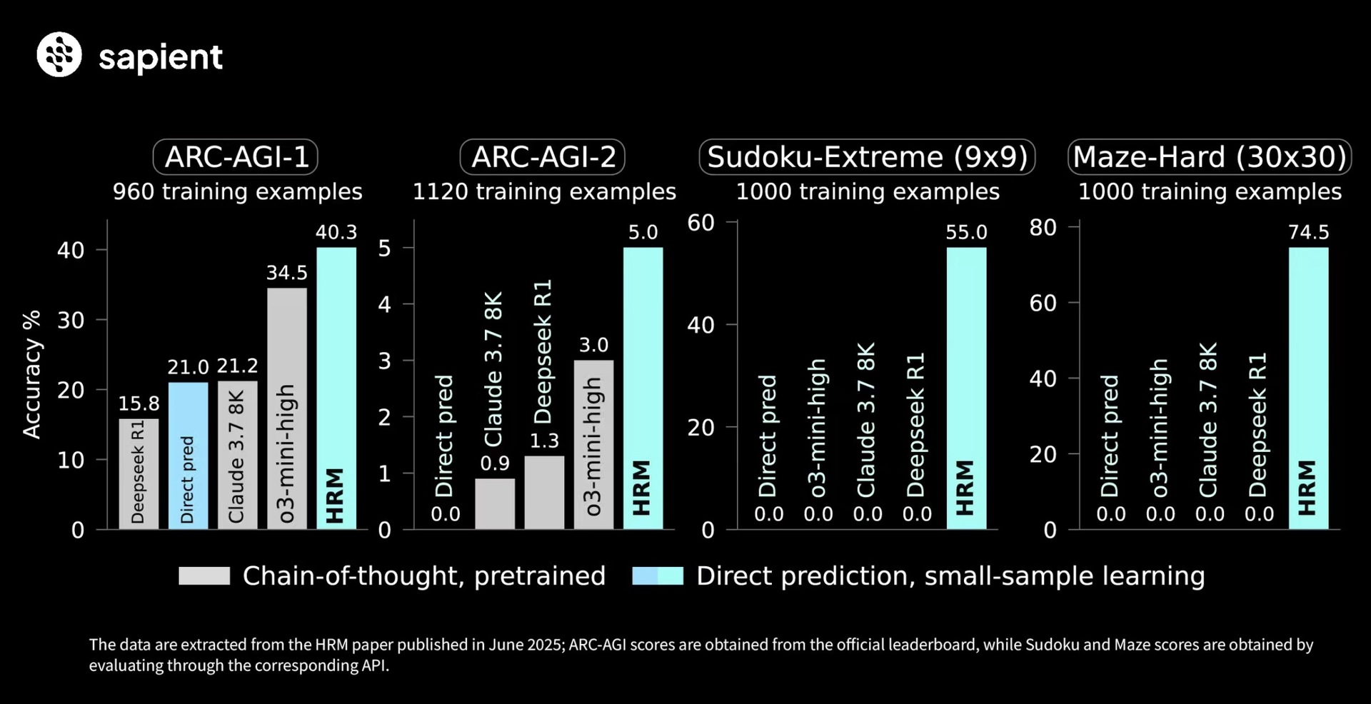 Graafik, mis kujutab erinevate mudelite täpsuse protsenti neljas ülesandes: ARC-AGI-1, ARC-AGI-2, Sudoku-Extreme (9x9) ja Maze-Hard (30x30). Igas ülesandes on näidatud mudelite tulemused: Deepseek R1, Direct pred, Claude 3.7 8K, O3-mini-high ja HRM. Sinine värv tähistab otsest ennustust väikese valimi õppega ning hall värv mõtterea, eeltreenitud lähenemist. Graafikul on esile tõstetud HRM mudeli kõrgeimad täpsuse protsendid kõikides ülesannetes.