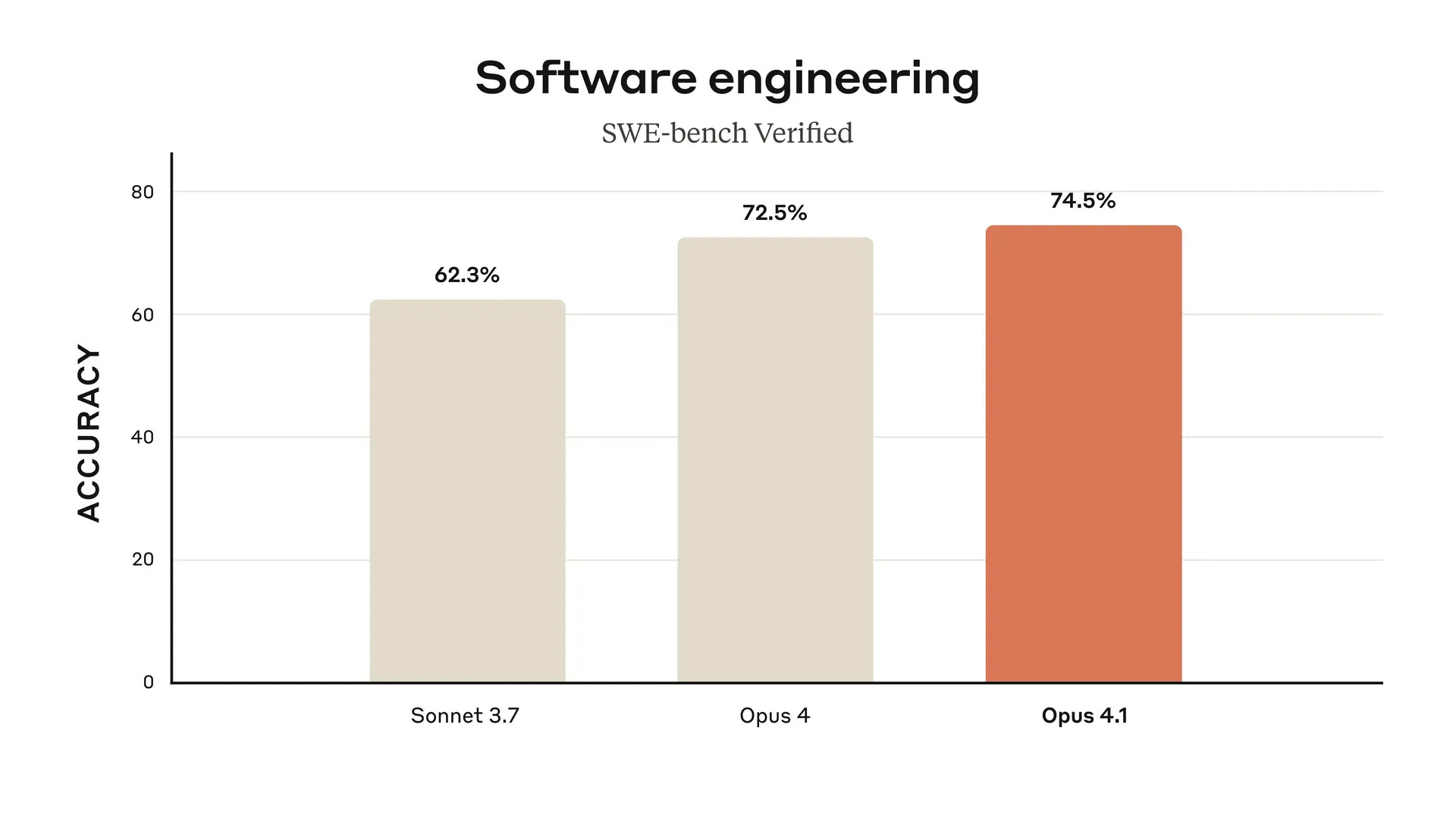 Veergdiagramm, mille pealkiri on 'Software engineering', allkirjaga 'SWE-bench Verified'. Kahvatu beež veerg 'Sonnet 3.7' näitab täpsust 62,3%, samuti kahvatu beež veerg 'Opus 4' näitab täpsust 72,5% ning oranž veerg 'Opus 4.1' näitab täpsust 74,5%. Y-telg on märgistatud kui 'Accuracy' ja vahemik on 0–80.