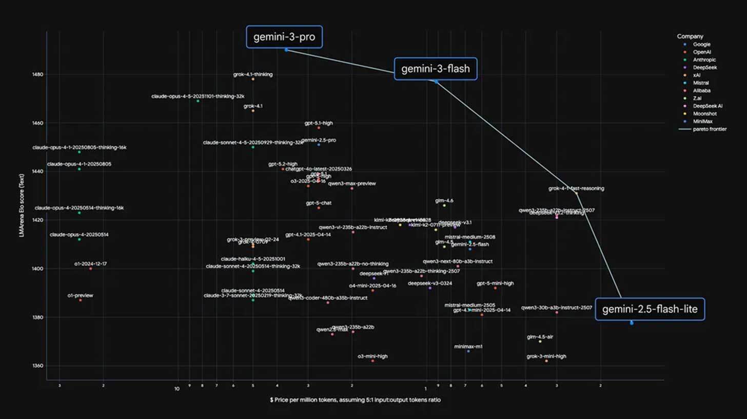 Hajusdiagrammil on erinevad andmepunktid, mis esindavad erinevaid mudeliversioone. X-telg kujutab miljoni tokeni hinda eeldusel, et 5:1 on sisendi ja väljundi tokenite suhe. Y-telg mõõdab LUMS eko-testide tulemusi. Diagrammil on välja toodud peamised mudelid nagu 'gemini-3-pro,' 'gemini-3-flash' ja 'gemini-2.5-flash-lite'. Legend näitab, et erinevad ettevõtted nagu Google, OpenAI, Anthropic ja teised on esindatud erinevate värvidega punktidega. Kumer joon tähistab pareto piiri.