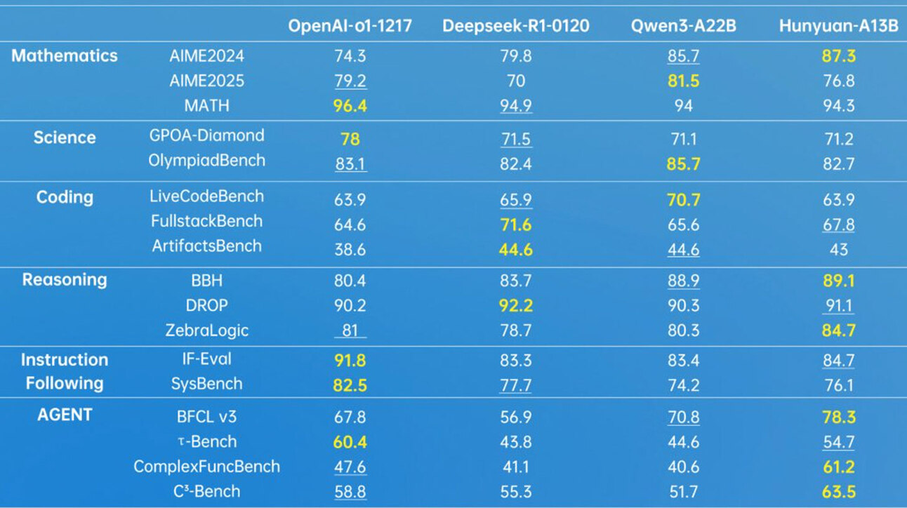 Sinisel taustal tabel, mis võrdleb OpenAI-o1-1217, Deepseek-R1-0120, Qwen3-A22B ja Hunyuan-A13B tulemusi erinevates kategooriates: matemaatika, teadus, kodeerimine, põhjendamine, juhiste järgimine ja agent. Numbrid tabelis näitavad erinevate testide tulemusi igas kategoorias, kus mõned väärtused on kollasega esile tõstetud.