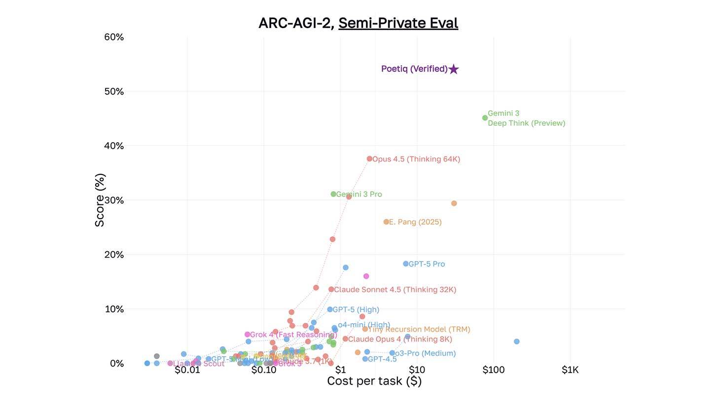 Graafik, mis kujutab erinevate mudelite soorituse protsenti (Y-telg) võrrelduna ülesande maksumusega dollarites (X-telg). Graafikul on näha mitmed mudelid, nagu Poetiq, Opus 4.5, Gemini 3 Pro ja teised, mis on esitatud erinevate värviliste punktidena. Nähtav tendents on, et suurema sooritusega mudelid omavad sageli ka kõrgemat ülesande maksumust. Graafiku pealkiri on 'ARC-AGI-2, Semi-Private Eval'.