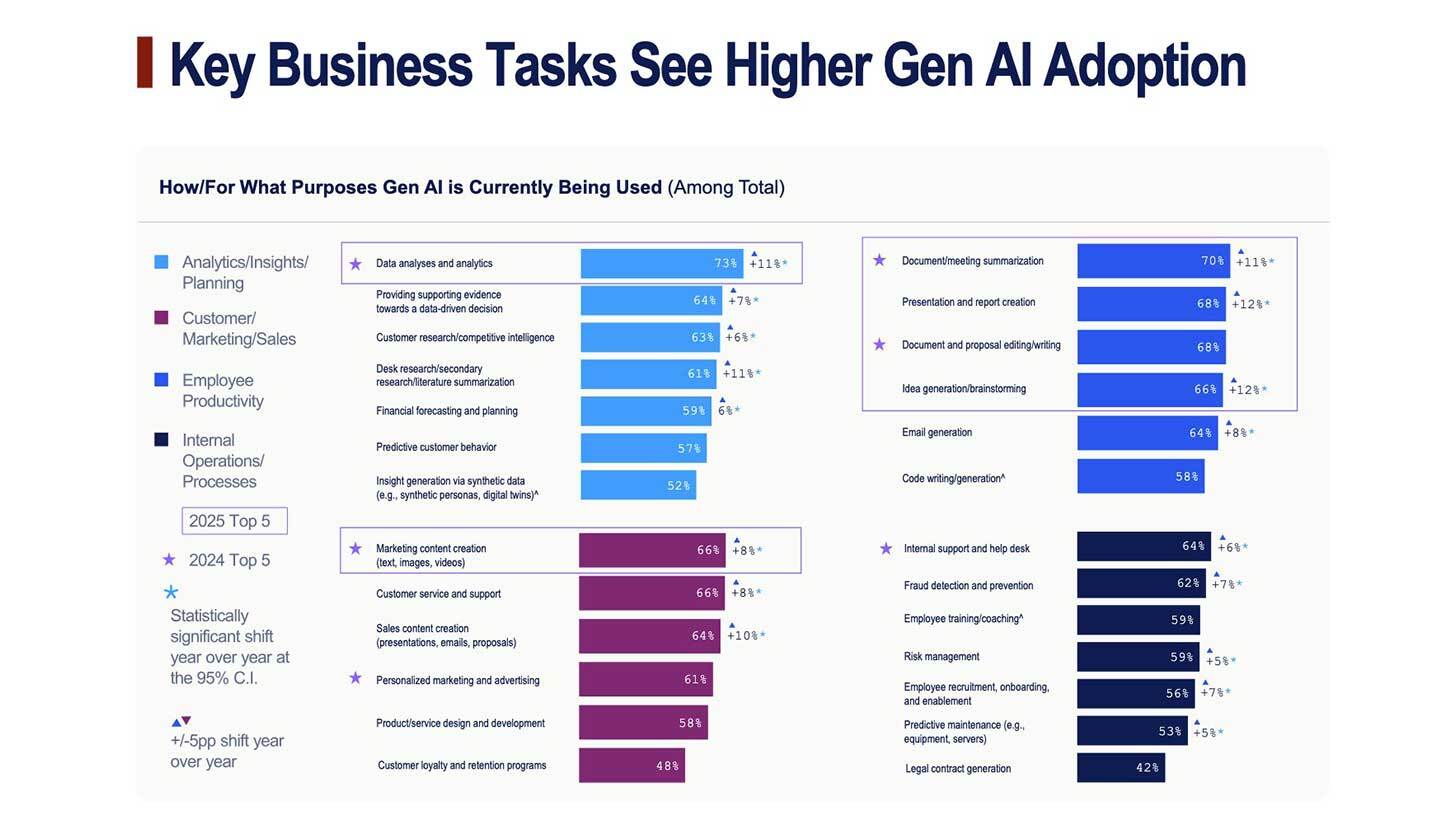 Infograafik, mis näitab generatiivse tehisintellekti kasutamise suurenemist äriülesannetes. Vasakul on loetletud kasutusvaldkonnad, nagu analüüs, turundus ja tootlikkus koos protsentidega, mis näitavad iga valdkonna kasutuse ulatust. Paremal on horisontaalsed tulbad, mis visuaalselt kuvavad andmeid erinevate ülesannete kohta, nagu andmeanalüüs, dokumentide koostamine ja turundussisu loomine. Näidatud on ka protsendi muutused aastas ja statistiliselt olulised nihked. Üldteema keskendub kasvavale kasutusele ja efektiivsusele.