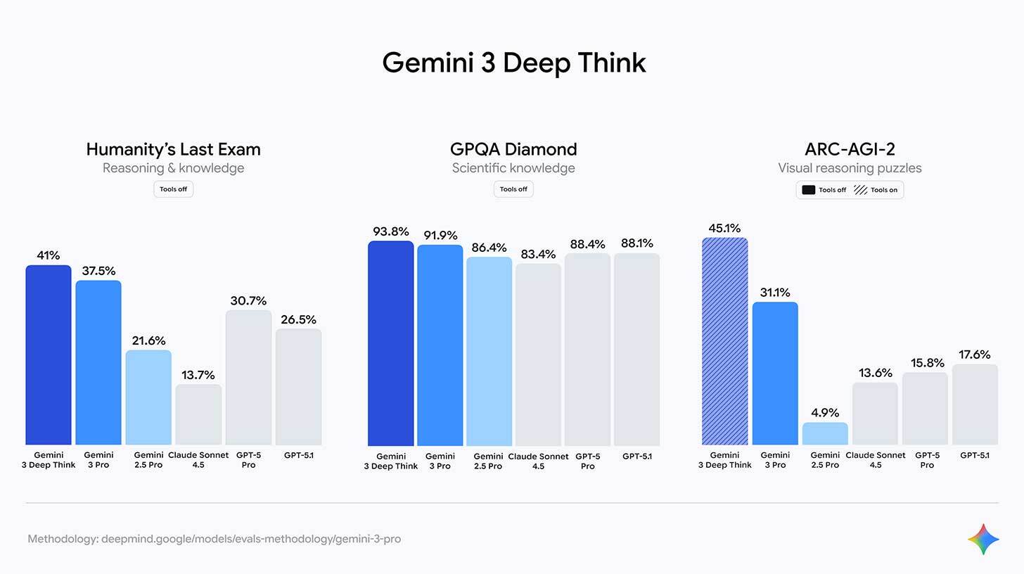Graafikul on kolm riba: 'Humanity’s Last Exam' (41% Gemini 3 Deep Think, 37.5% Gemini 3 Pro), 'GPQA Diamond' (93.8% Gemini 3 Deep Think, 91.9% Gemini 3 Pro) ja 'ARC-AGI-2' (45.1% Gemini 3 Deep Think, 31.1% Gemini 3 Pro). Kõrvuti on tulemused ka Gemini 2.5 Pro, Claude Sonnet 4.5, GPT-5 Pro ja GPT-5.1 jaoks. Tulemused on jaotatud kaheks erineva instrumendi kasutamise viisi järgi.