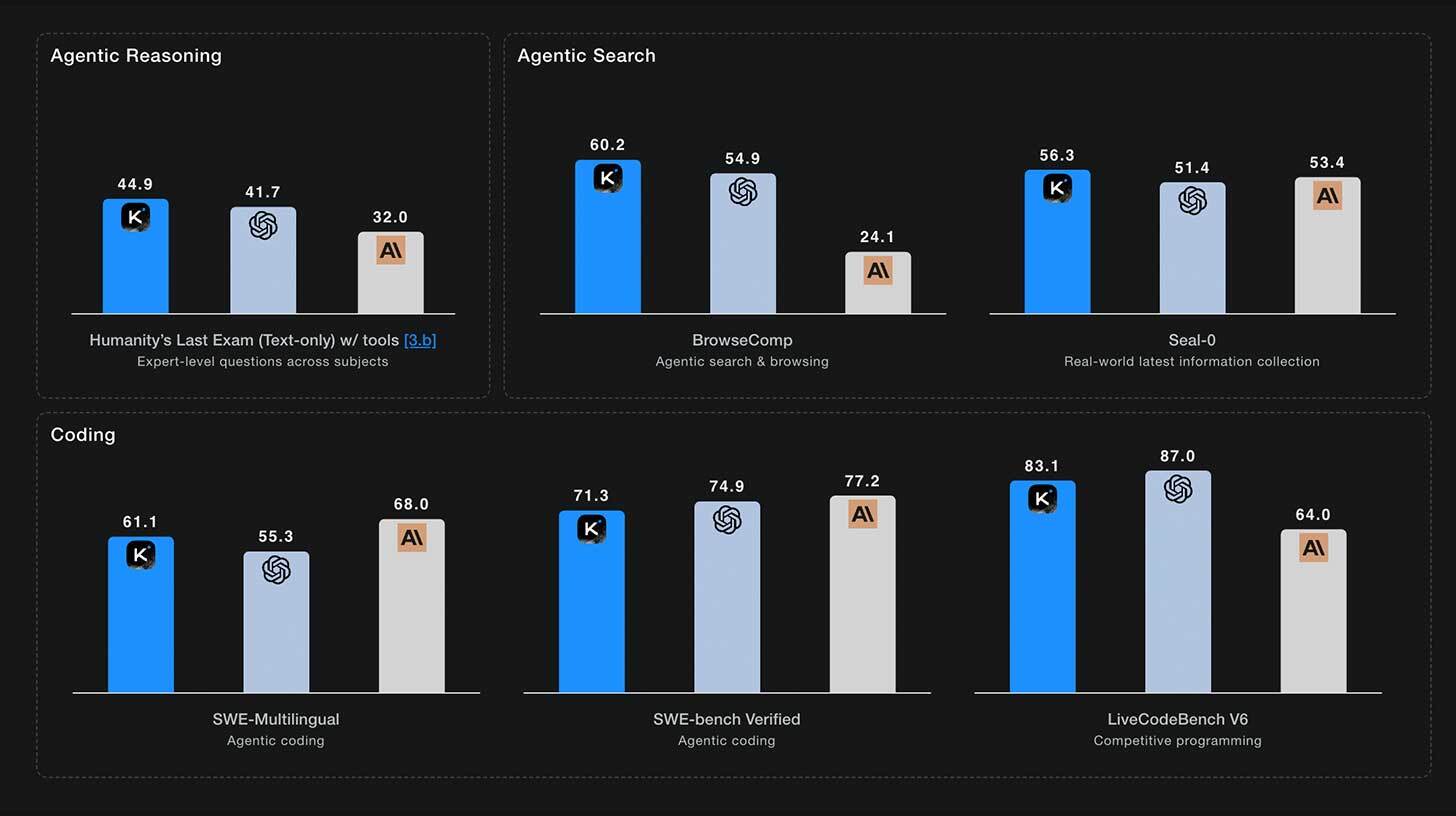 Graafik, mis võrdleb kolme erineva süsteemi (sinine, hall, beež) jõudlust kolmes erinevas kategoorias: agentlik mõtlemine, otsing ja kodeerimine. Igas kategoorias on kaks ala: esimesel graafikul on sinise süsteemi skoorid (44.9, 60.2, 56.3), halli süsteemi skoorid (41.7, 54.9, 51.4) ning beeži süsteemi skoorid (32.0, 24.1, 53.4). Teisel graafikul on alamkategooriad kodeerimise kohta, kus sinise süsteemi skoorid on (61.1, 71.3, 83.1), halli süsteemi skoorid (55.3, 74.9, 87.0) ning beeži süsteemi skoorid (68.0, 77.2, 64.0). Kategooriad on vastavalt märgitud ja iga skoor näidatakse erinevate värvidega.