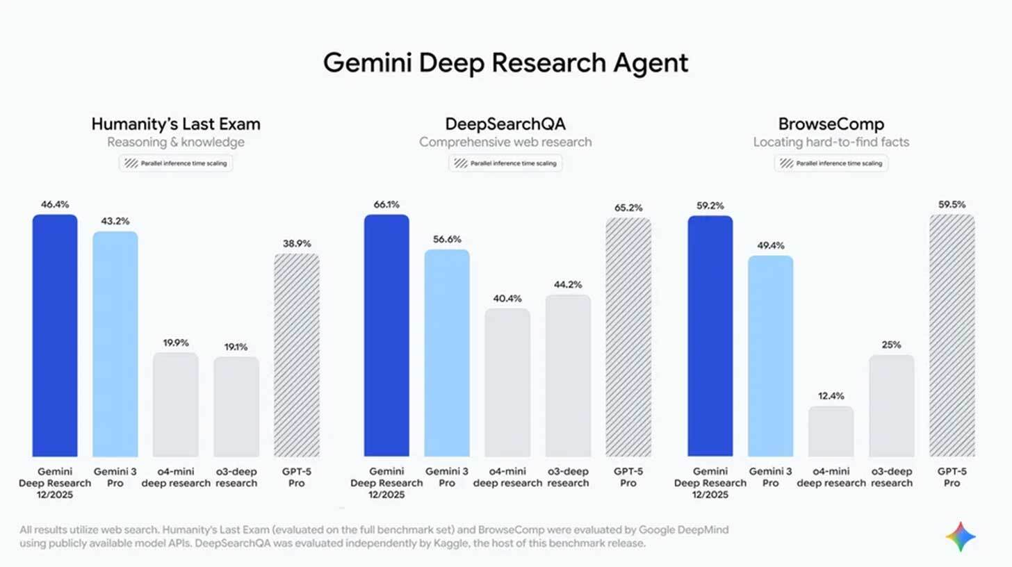 Diagramm nimega 'Gemini Deep Research Agent' näitab kolme erineva uuringu tulemusi: 'Humanity's Last Exam', 'DeepSearchQA' ja 'BrowseComp'. Igas uuringus võrreldakse erinevaid tehnoloogiaid, nagu Gemini Deep Research, Gemini 3 Pro, GPT-5 Pro ning mini ja deep research mudelid. Igale tehnoloogiale on määratud protsentuaalne tulemus, mis on esitatud tulpdiagrammidena. Kõik tulemused põhinevad veebiuuringutel. Diagrammi all on väike tekst, mis selgitab uuringute kasutamist.