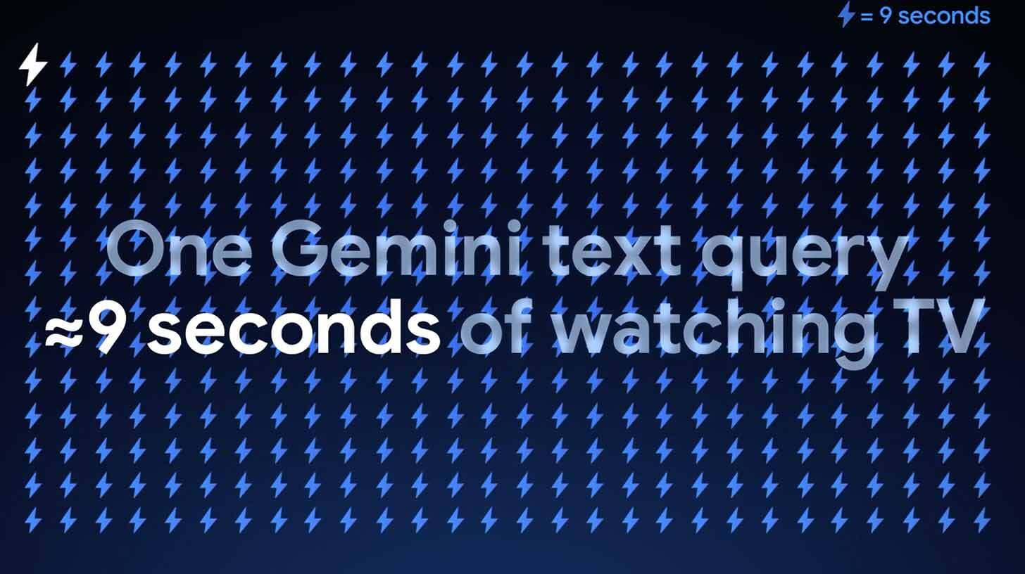 Pildil on sinisel taustal välgunooled ja tekst, mis ütleb: 'One Gemini text query ≈ 9 seconds of watching TV'. Paremas ülanurgas on välgunool ja tekst: '⚡ = 9 seconds'.