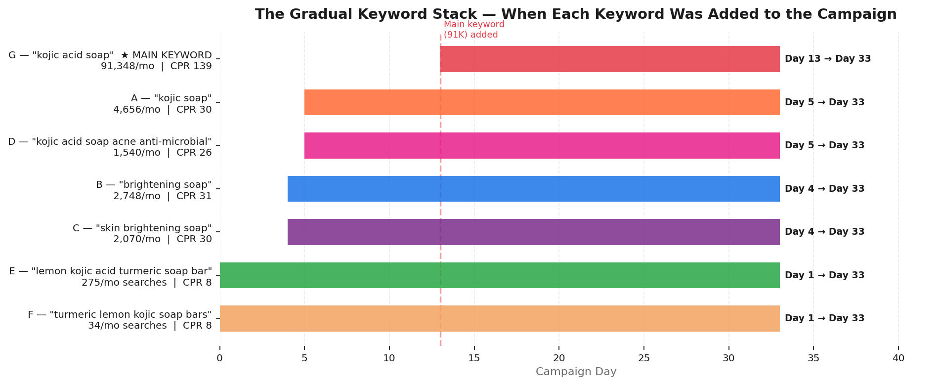 Keyword Strategy