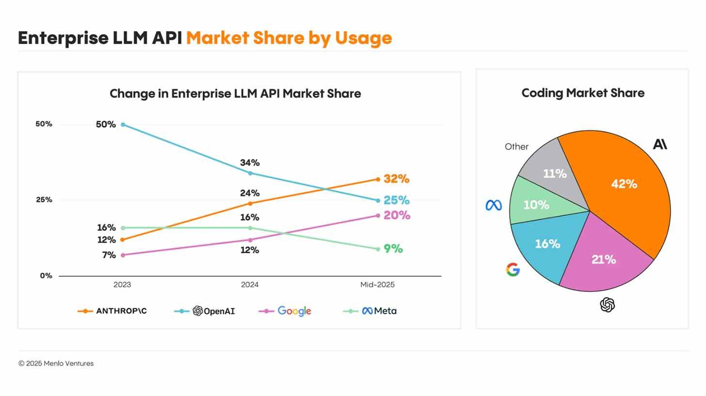 Vasakul graafik näitab ettevõtete LLM API turuosa muutust aastatel 2023 kuni 2025 erinevate ettevõtete vahel: Anthropic, OpenAI, Google ja Meta. Paremal on sektordiagramm, mis kujutab koodi turuosa jaotust: AI 42%, OpenAI 21%, Google 16%, Meta 10%, muud 11%.