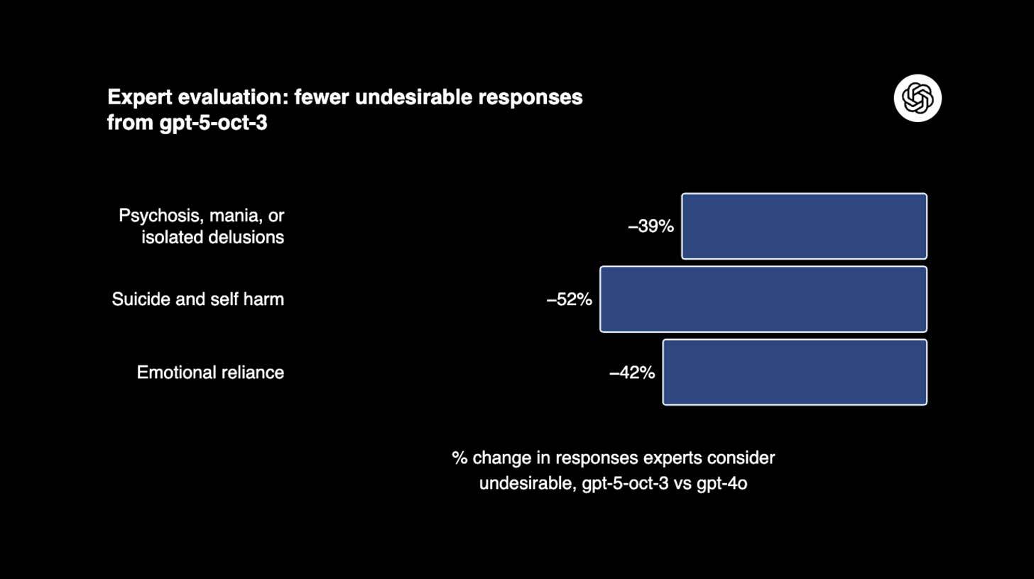 Diagrammil on näidatud ebasoovitavate vastuste vähenemine mudelis gpt-5-oct-3, võrreldes gpt-4o-ga. Kategooriad: 'Psühhoos, maania või üksildased luulud' -39%, 'Enesetapp ja enesevigastus' -52%, 'Emotsionaalne toetumine' -42%. Diagrammil on sinised ribad vastuse muutuse protsendi tähistamiseks.