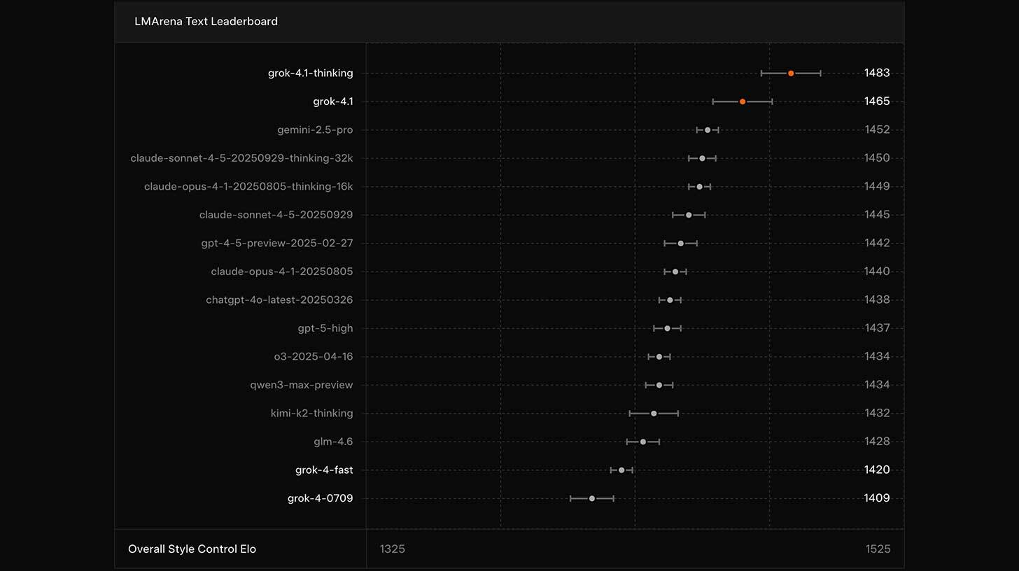 Diagrammil on nimekiri tehisintellekti mudelitest ja nende tulemustest ELO skoori pingereas. Vasakul on mudelite nimed, paremal skoorid. Graafikul on horisontaalsed jooned, mis näitavad iga mudeli skooride vahemikku, mõned punktid on märgitud oranžiga. Esikohal on 'grok-4.1-thinking' skooriga 1483. Skoorid jäävad vahemikku 1409 kuni 1483.