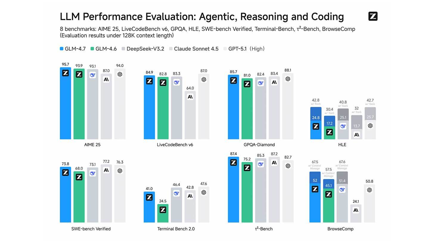 Graafik, mis näitab erinevate LLM mudelite jõudlust kaheksal võrdlusalusel: AIME 25, LiveCodeBench v6, GPQA-Diamond, HLE, SWE-bench Verified, Terminal Bench 2.0, t²-Bench ja BrowseComp. Iga benchmarki jaoks on mitme mudeli skoorid esitatud erinevat värvi vertikaalsetes ribades, näidates tulemusi ja konteksti pikkuseid, näiteks 'w/ Tools' ja 'w/ Context Manage'. Skaleerimine varieerub erinevate benchmarkide vahel.