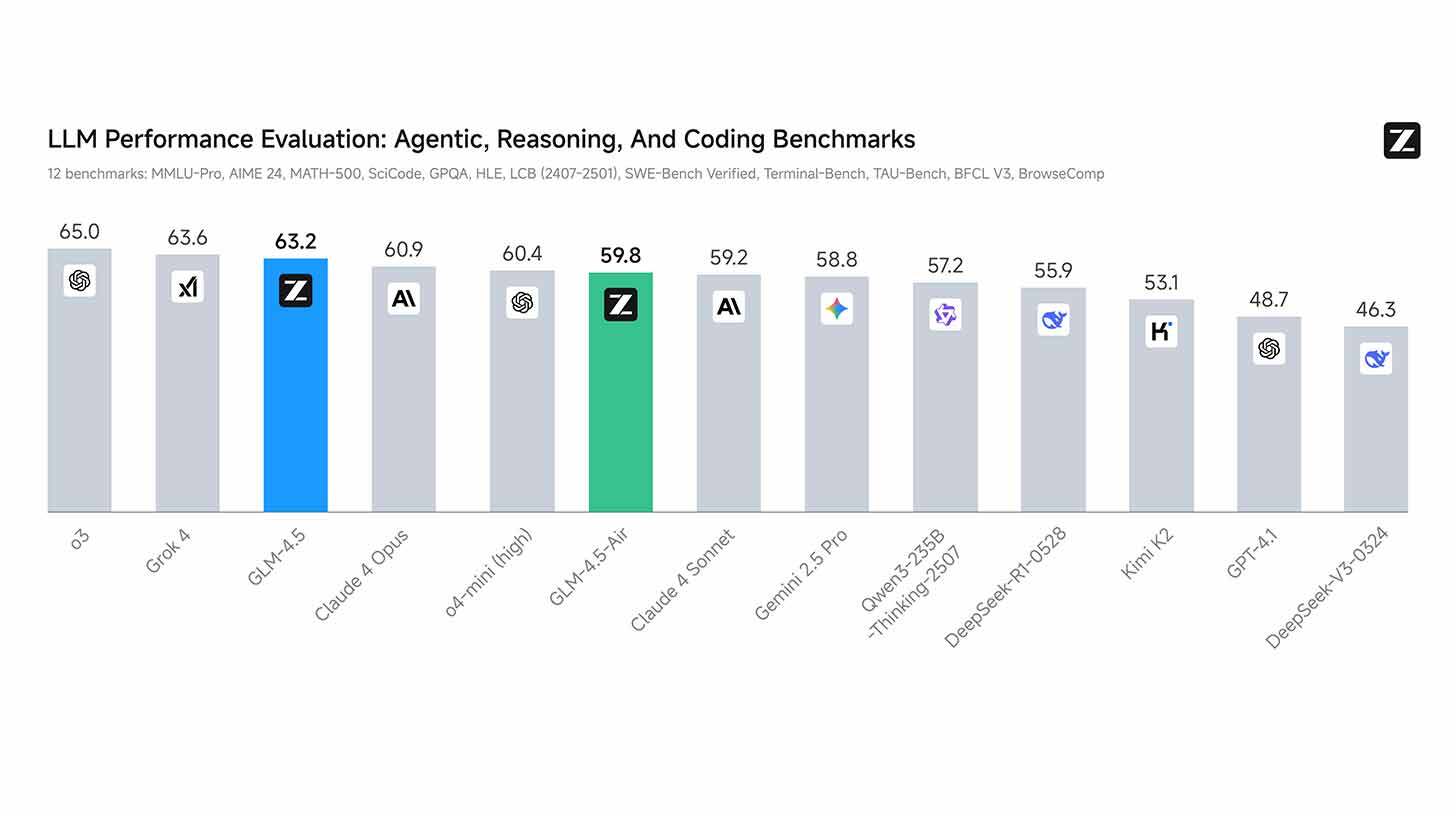 Diagrammil on 'LLM Performance Evaluation: Agentic, Reasoning, And Coding Benchmarks' tulemused. See kujutab erinevate LLM mudelite hinnanguid erinevatel mõõdikutel. Graafikul on kümme tulpdiagrammina kujutatud mudelit, mille skoorid varieeruvad: kõrgeim on 65,0, madalaim 46,3. Igal mudelil on juures oma nimi ja tulemus, näiteks: 'o3' (65,0), 'Grok 4' (63,6), 'GLM-4.5' (63,2), 'Claude 4 Opus' (60,9), 'q4-mini (high)' (60,4) jne. Diagrammi ülaosas on mainitud 12 mõõdikut, mille järgi neid mudeleid hinnati.