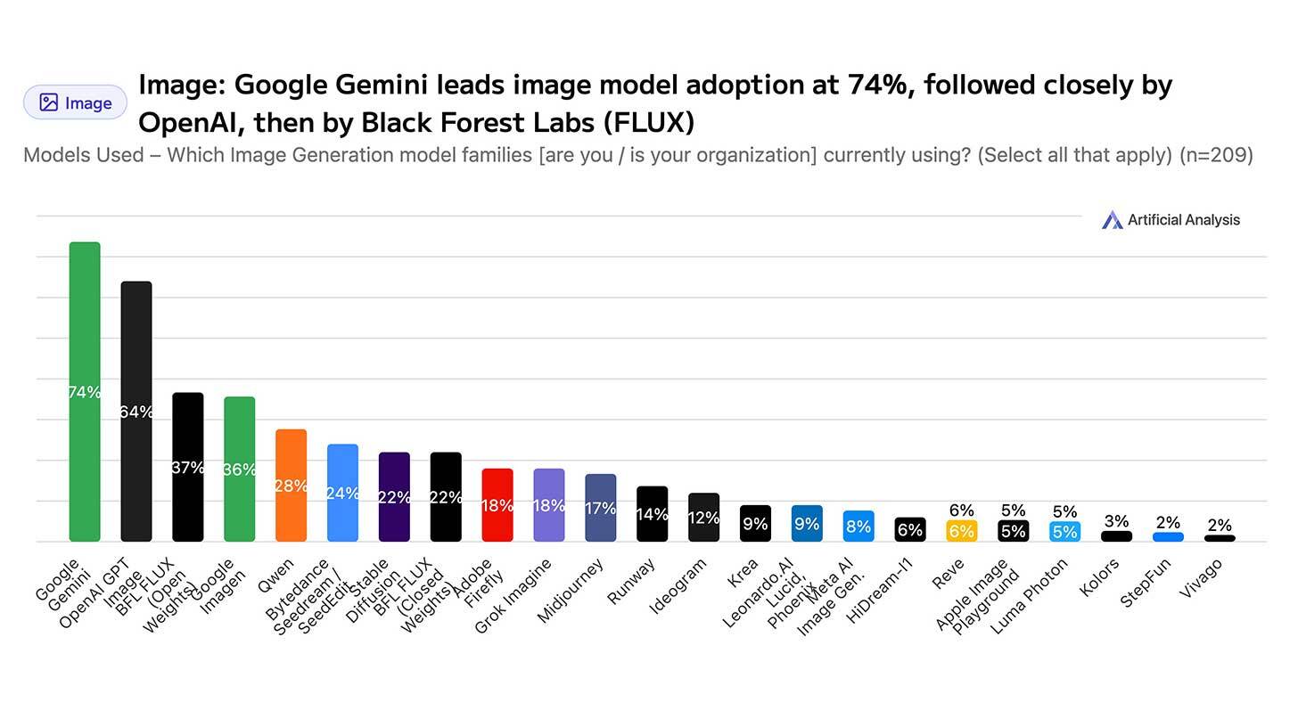 Diagrammil on kujutatud erinevate pildimudelite kasutamise protsendid. Esikohal on Google Gemini 74% ja teisel kohal OpenAI 64%-ga. Neile järgnevad 6PT Image BRFX 37%, Open FLUX Weights 36% ja Google Imagen 28%. Väiksemate protsentidega mudelid on loetletud järjest madalamaid protsente näidates. Kokku osales uuringus 209 vastajat.
