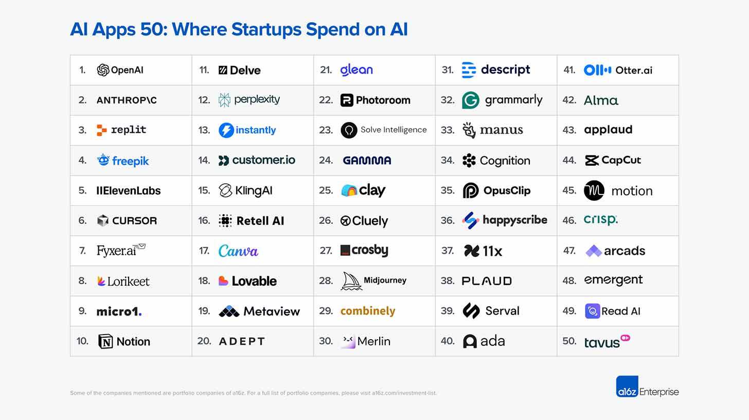 Pilt nimekirjaga 'AI Apps 50: Where Startups Spend on AI', mis sisaldab 50 ettevõtet, kus idufirmad investeerivad tehisintellekti. Nimekirjas on mitmeid tuntud AI rakenduste pakkujaid koos nende logodega, järjestatud numbriliste positsioonidega.