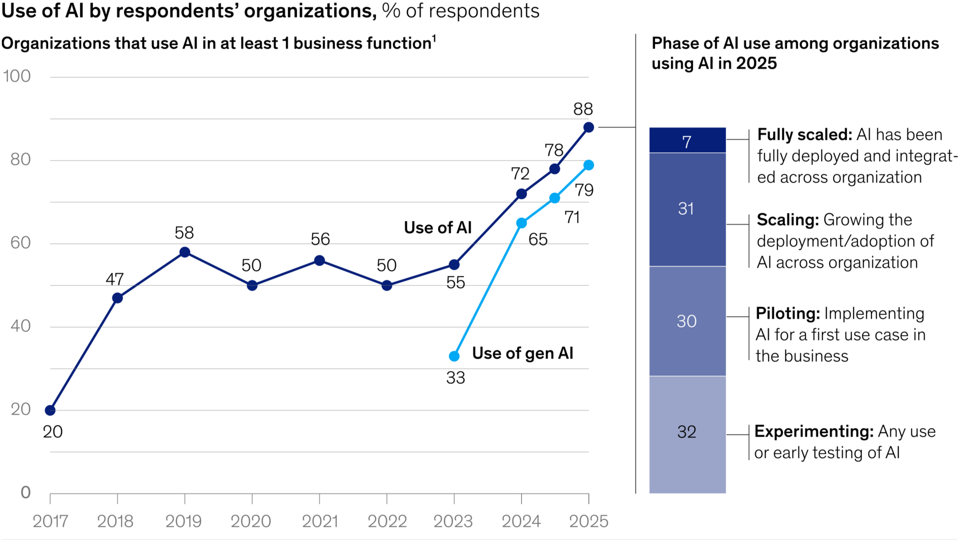Joonis, mis näitab tehisintellekti (AI) kasutust erinevates organisatsioonides aastatel 2017–2025. Tumedam sinine joon tähistab AI kasutust üldiselt, mis kasvab 2025. aastaks 88 protsendini. Helesinine joon algab 2024. aastal ja näitab generatiivse AI kasutust, jõudes 2025. aastaks 79 protsendini. Paremal on tulpdiagramm, mis kirjeldab AI kasutuse faase 2025. aastal: eksperimenteerimine (32%), piloteerimine (30%), skaleerimine (31%), täielik integreerimine (7%).